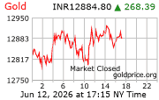 Gold Price per Gram in Indonesian Rupias