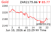 Gold Price per Gram in Rands