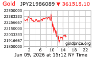 Gold Price per Kilo in Japanese Yen