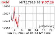Gold Price per ounce in Malaysia Riggits