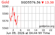 Gold Price per ounce in Singapore Dollars