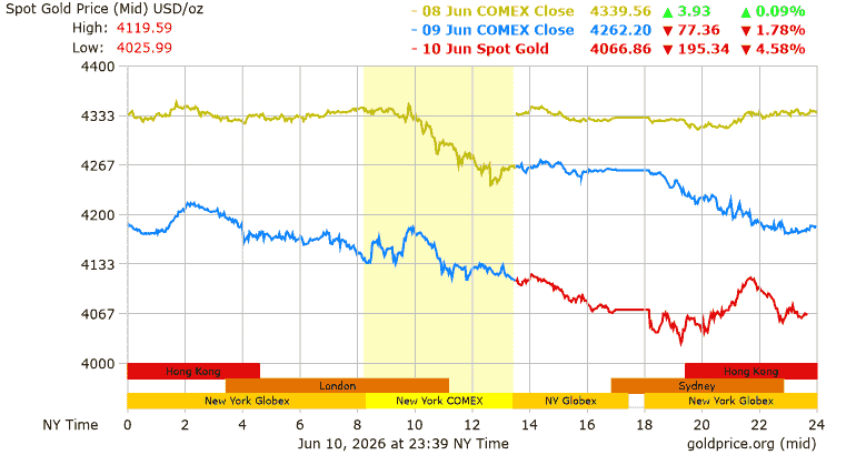 Price of Gold
