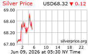 Spot Silver Price per Ounce